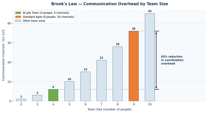 Figure 2: Brook's Law — communication channels grow non-linearly with team size