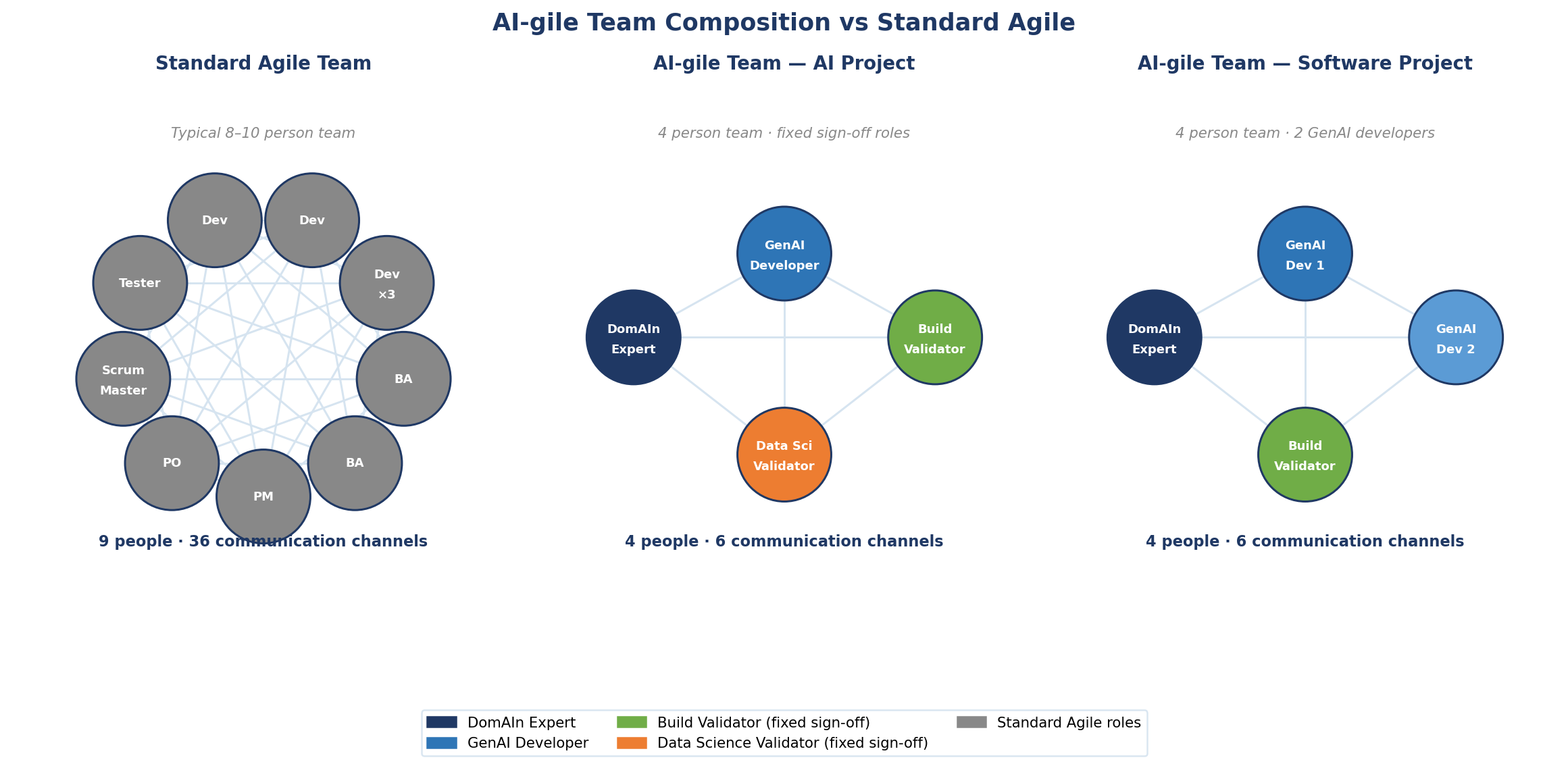 Figure 1: AI-gile team structures vs standard Agile